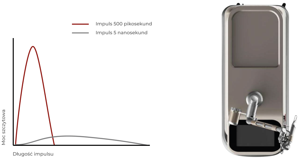 Długość impulsów